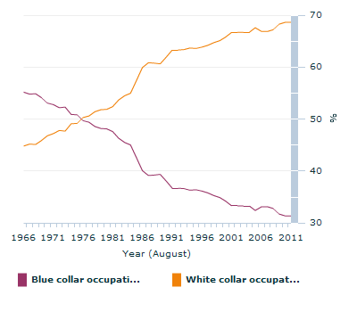 Graph Image for Proportion of all employed people in the blue and white collar occupations - 1966-2011